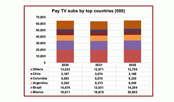 Pay TV in Latin America stagnates